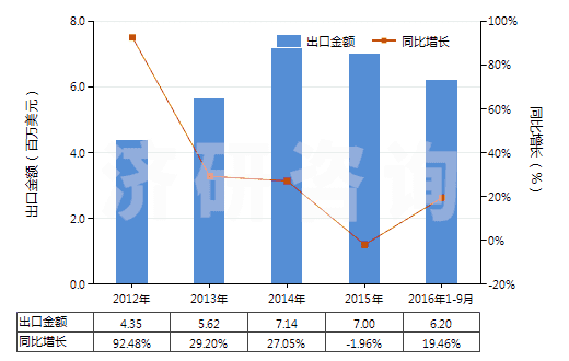 2012-2016年9月中國聚丙烯長絲變形紗線(非供零售用)(HS54023400)出口總額及增速統(tǒng)計 2012-2016年9月中國聚丙烯長絲變形紗線(非供零售用)(HS54023400)出口總額及增速統(tǒng)計